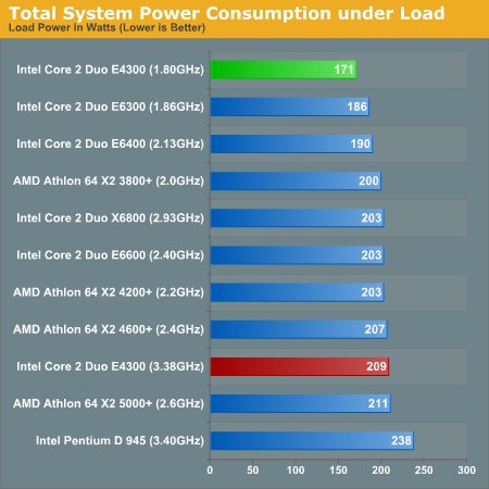 Total System Power Consumption under Load